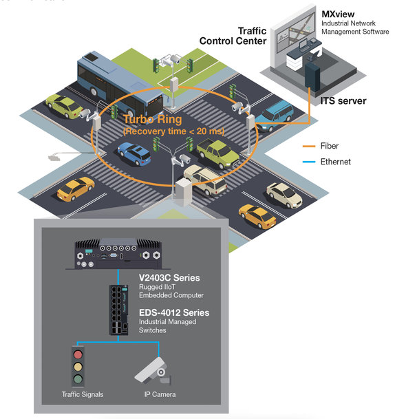 Moxa Computer Reduces Network Latency, Increases Availability of Intelligent Transportion Systems